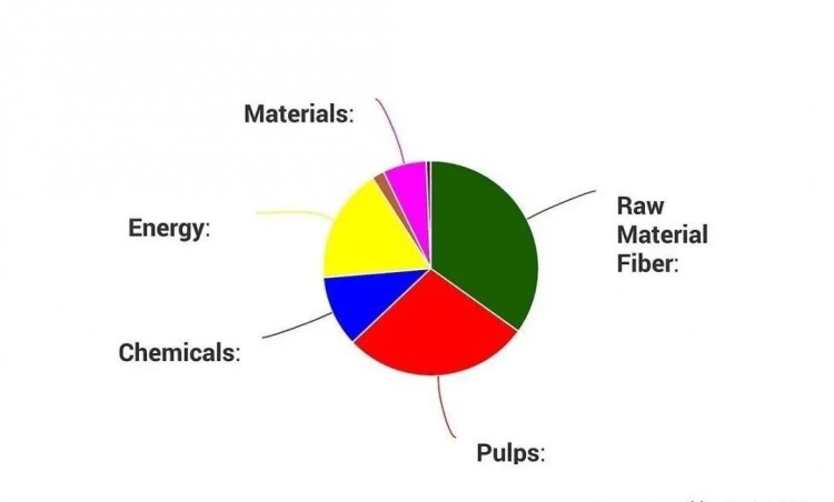 印度尼西亞紙漿和造紙行業(yè)發(fā)展現(xiàn)狀與趨勢！